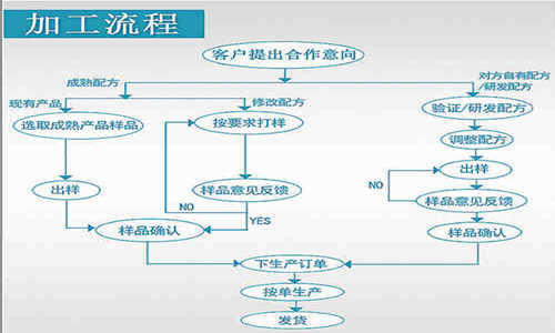 固體飲料代加工廠(chǎng)家OEM貼牌代加工方式
