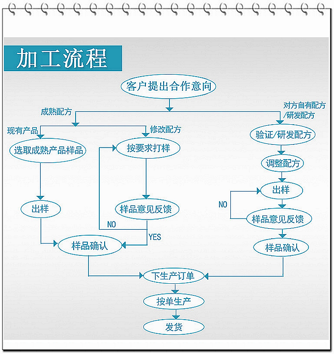 現(xiàn)在大部分廠家壓片糖果的起定量約在100多萬片，而我們德州健之源壓片糖果起定量30萬片！固體飲料10萬袋就可以！