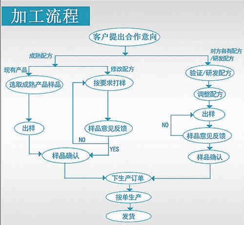 保健品、保健食品oem貼牌代加工流程_德州健之源